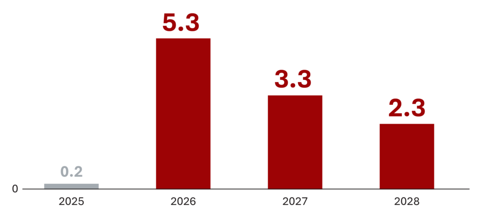 Column chart showing exports real growth