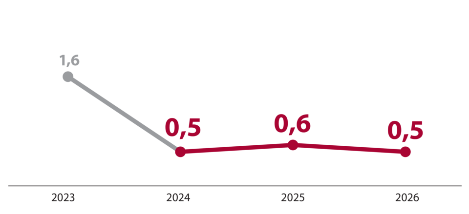 Linijski graf s prikazom rasti zaposlenosti v %