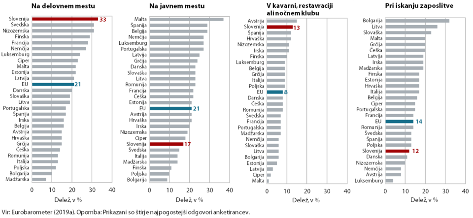 Palični grafi prikazujejo kje in kdaj (na delovnem mestu, na javnem mestu, v kavarni, restavraciji ali nočnem klubu, pri iskanju zaposlitve) so se anketiranci v EU najpogosteje počutili diskriminirane.