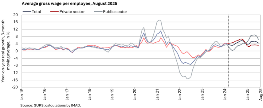 Year-on-year nominal growth in the average gross wage remained broadly unchanged in August (5.8%) compared with July, but was lower than in the preceding months.