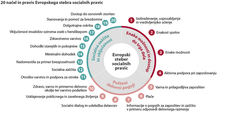 20 načel in pravic Evropskega stebra socialnih pravic