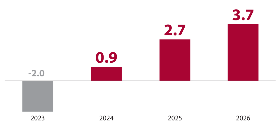 Column chart showing exports real growth