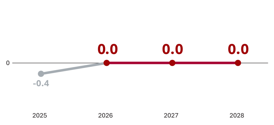 Line chart showing employment growth