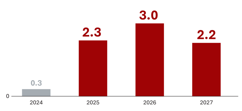 Column chart showing exports real growth