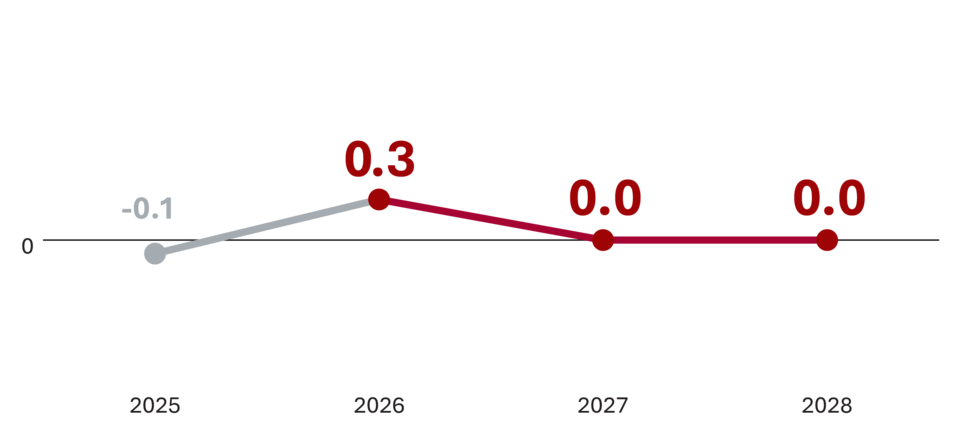Line chart showing employment growth