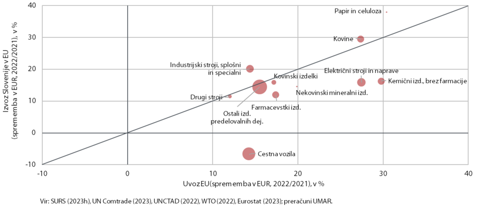 Razpršeni grafikon prikazuje spremembo uvoza EU in slovenskega izvoza v EU v letu 2022, po izbranih skupinah proizvodov